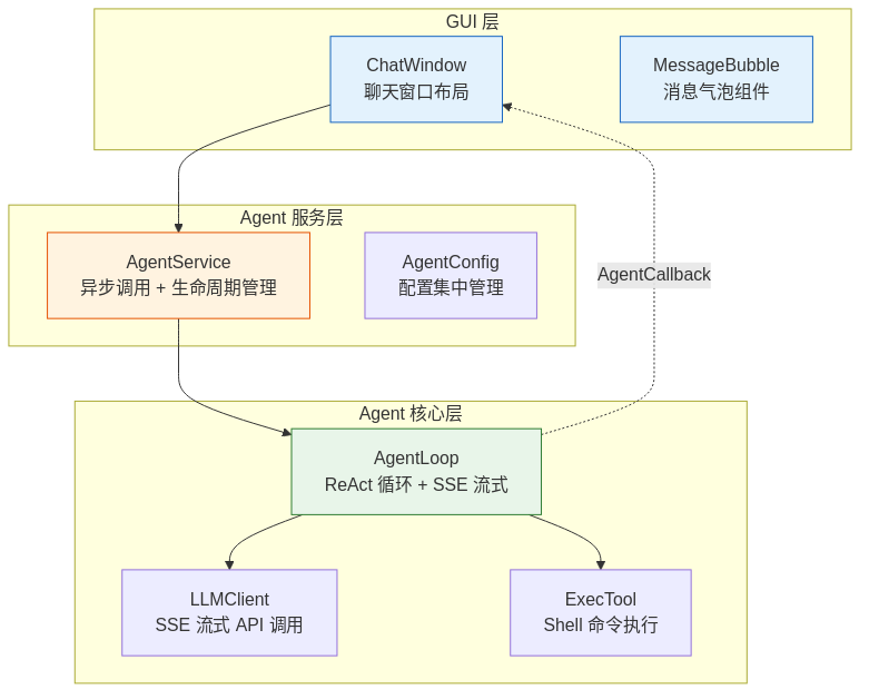 架构设计:三层分离