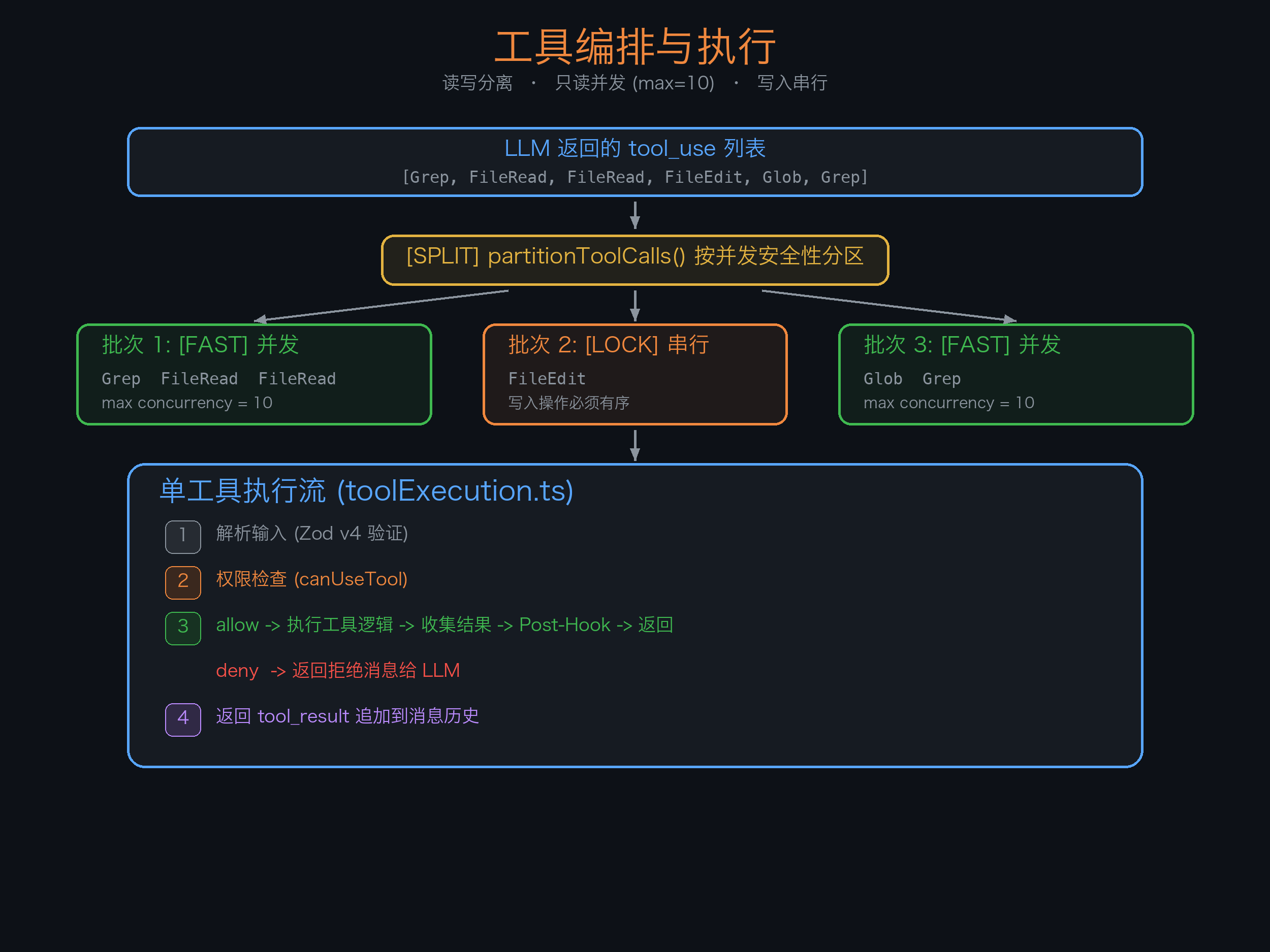 工具编排与执行