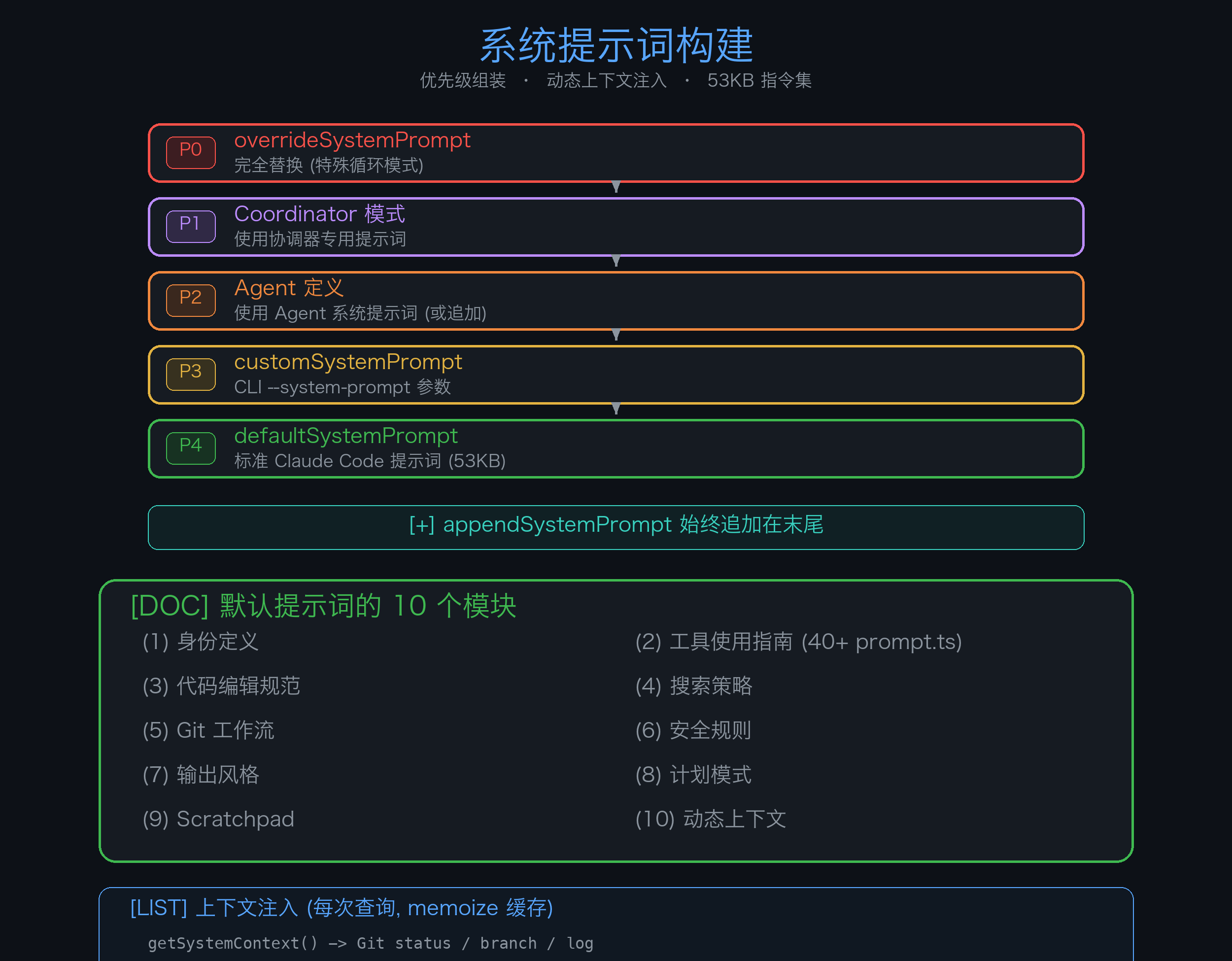 系统提示词构建