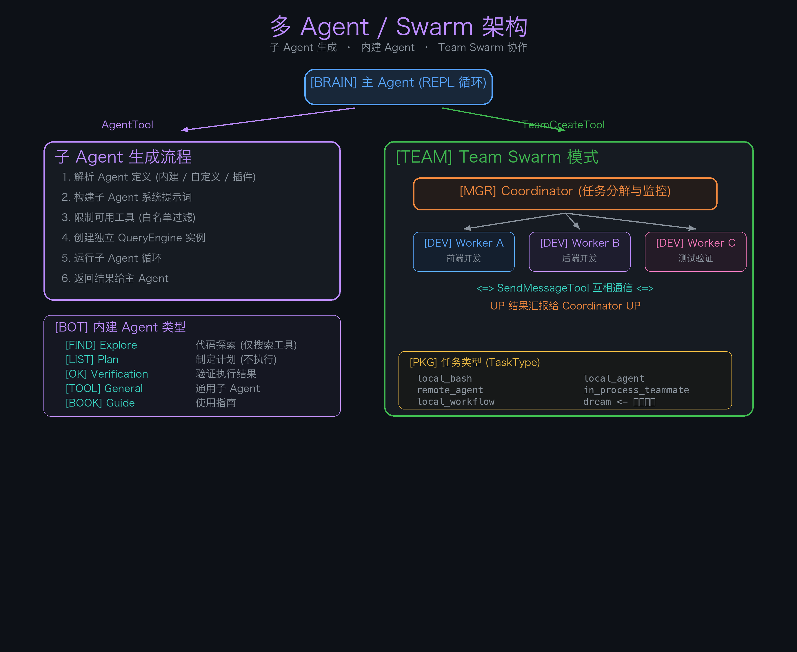 多 Agent / Swarm 架构